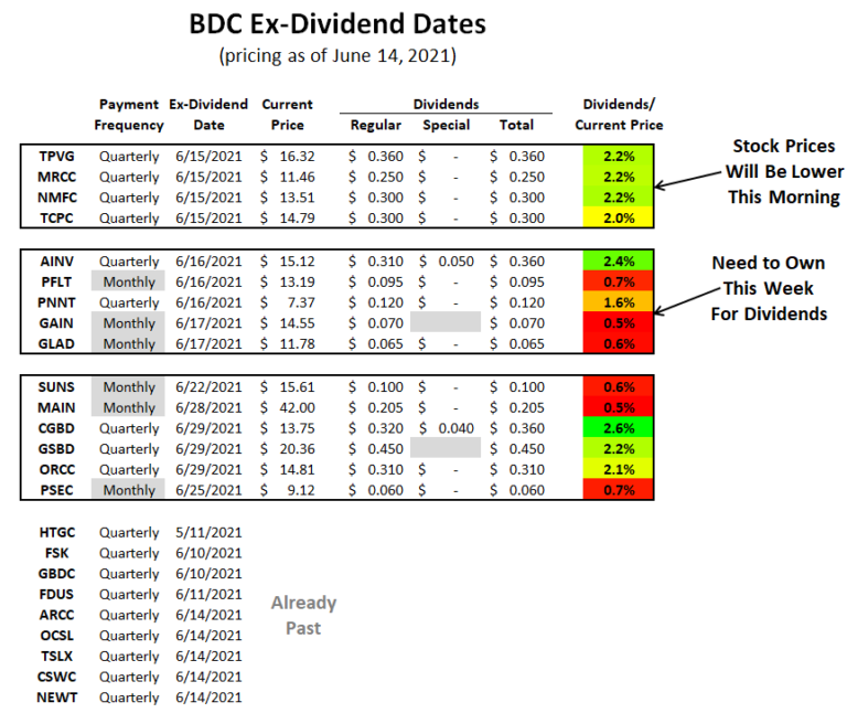 Upcoming BDC Ex-Dividend Dates: June 15, 2021 - BDC BUZZ
